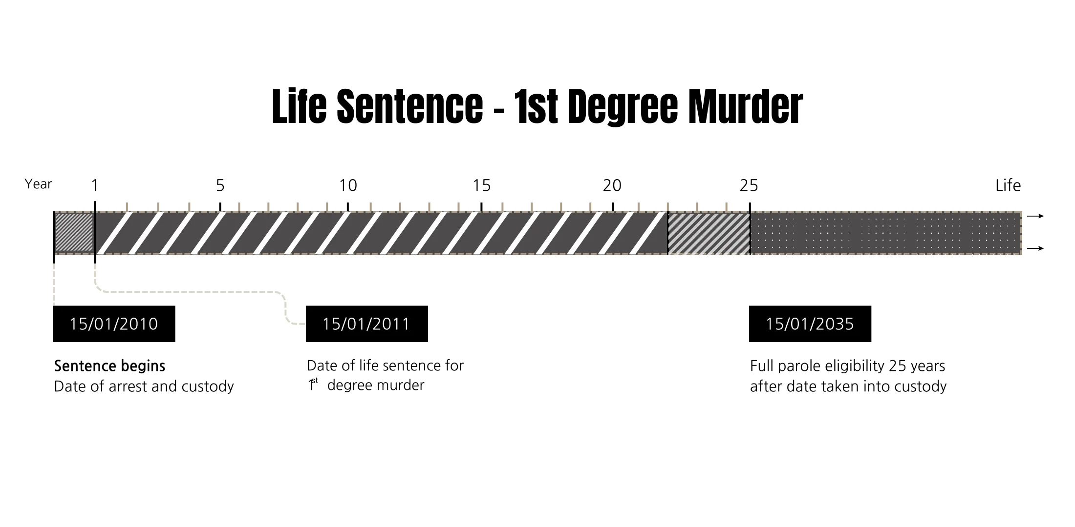 A timeline explaining the timeframe of first degree murder in Canada